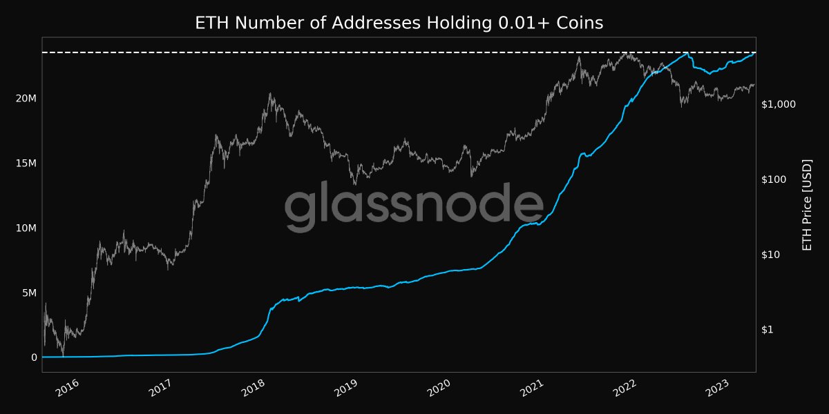 glassnodealerts's tweet photo. 📈 #Ethereum $ETH Number of Addresses Holding 0.01+ Coins just reached an ATH of 23,516,993

View metric:
https://t.co/XXb0u19ouH https://t.co/9JtGtFFnFl