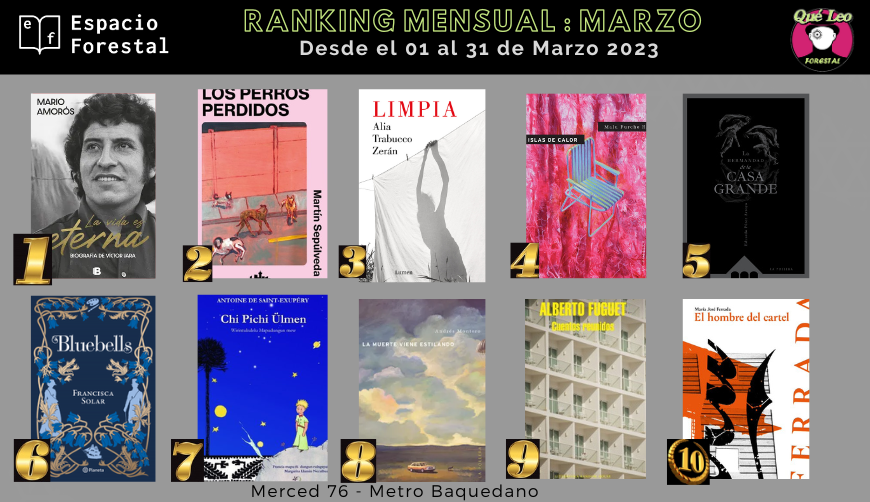 QueLeoForestal's tweet photo. Comienza un nuevo mes y te dejamos el ranking con lo más pedido el anterior en Merced 76 y en https://t.co/U3xfjx4tL5
Felicitaciones @MarioAmoros1973 @Martinservible #AliaTrabucco #MaluFurche @edo_pe_arroyo @FranSolar #AntoineDeSaintExupery @andrescuentero @fundfuguet #MJFerrada https://t.co/dvZakVETCM