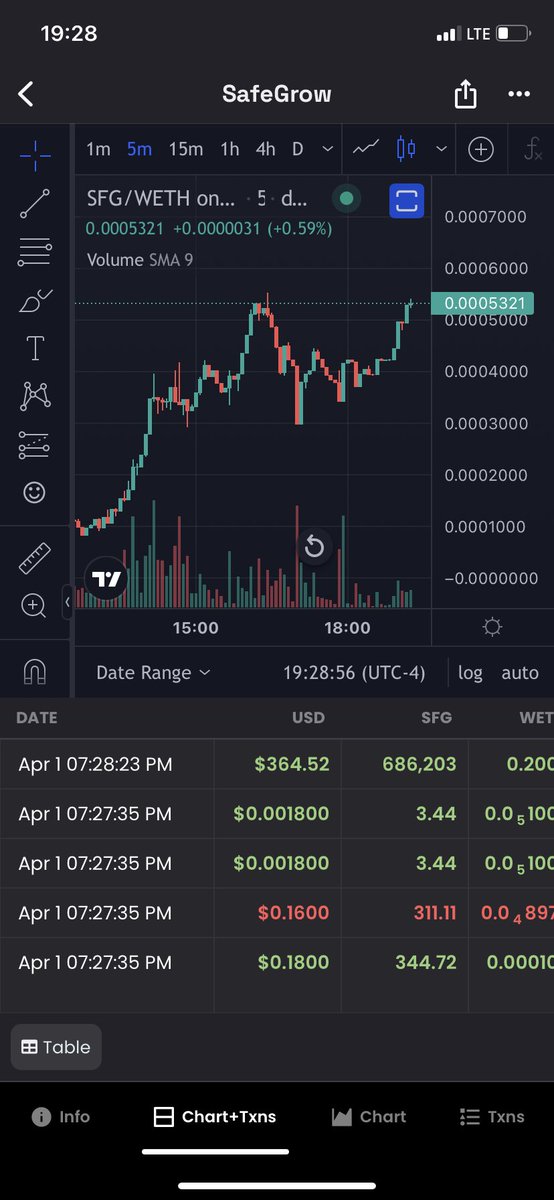 Larptoshii's tweet image. $SFG chart lookin SAFU , big dumps would of happened by now, new ATh incoming 
#SAFEGROW 

0xA71DCaaf5ba390B1B2012323A8810fAc121F90dd