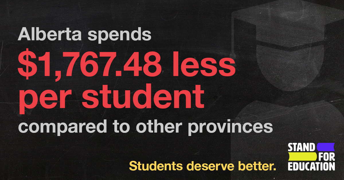 Don’t be fooled by the stories told by politicians. Alberta is spending less on public education per student than any other province in Canada. 

Share this to get the word out. #StandForEducation