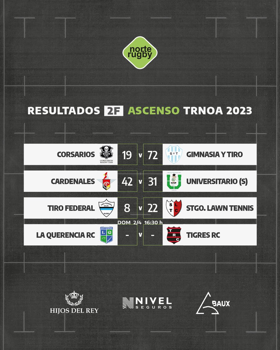 #Resultados #RegionalDelNOA #TRNOA

Sábado 01/04 🏆🏉

- 4° fecha del Súper 10 del Torneo Regional del NOA.
- 2° fecha de la Zona Ascenso del Torneo Regional del NOA.

#Rugby #NOA #ClubesDeRugby
