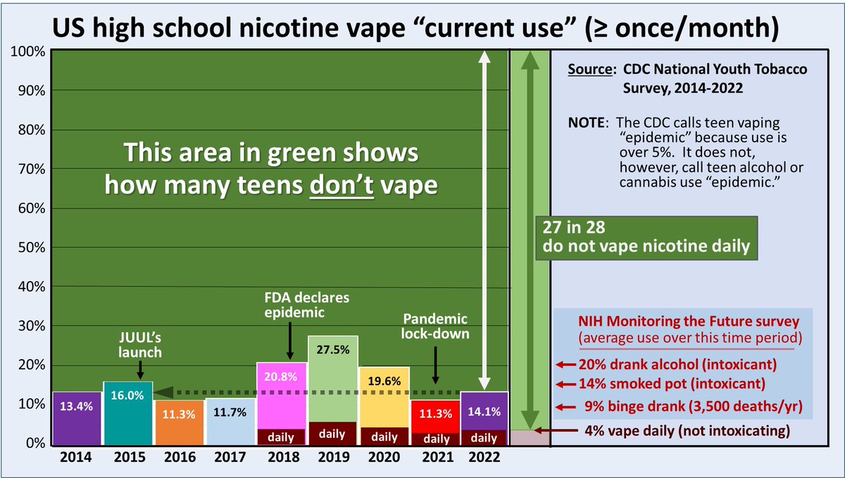 <a href="/LNseven5/">ellen snelling</a> My assumption, Ellen, is that teen THC vaping numbers are being used to falsely inflate teen nicotine vaping numbers.

That was certainly true in 2019 when <a href="/CDCTobaccoFree/">CDC Tobacco Free</a> "forgot" to ask WHAT they were vaping in its key survey (NYTS).