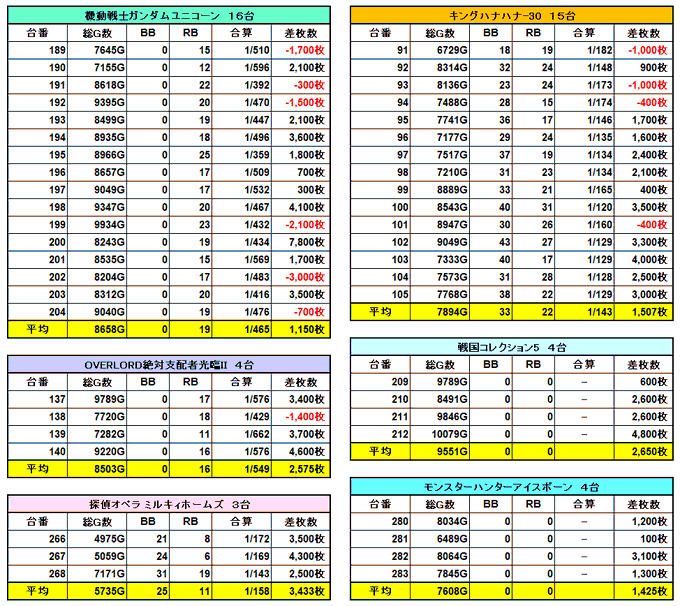 大阪パチスロ結果4/1楽園なんば毎月１日✨最新機種が全台系という仕掛け！PICK➡全台系🔷ガンダムユニコーン10/16+