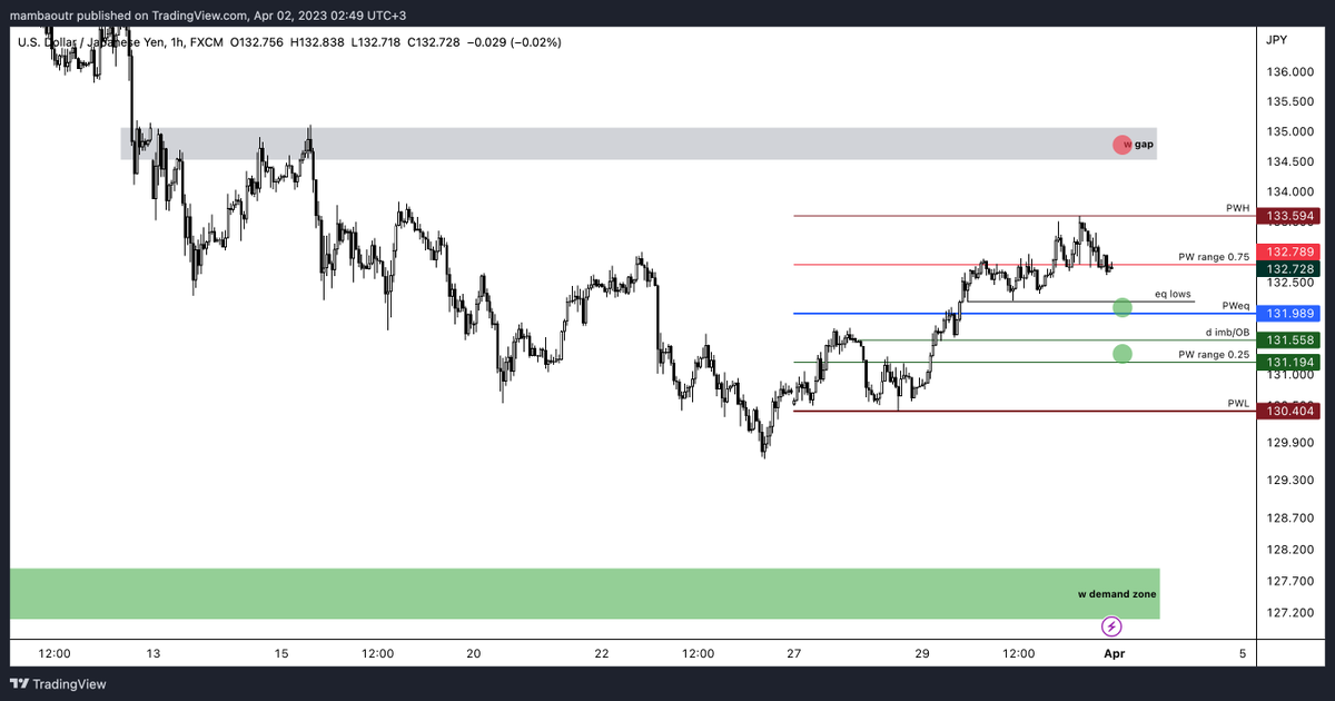 mambaoutw's tweet photo. eurusd, gbpusd

dxy 34m imb (pw 0.25) seviyesine gelmesi halinde tepkilere bakıp belirttiğim seviyelerden short işlem arayacağım.

usdjpy
bu hafta için 2 long kvalayacağım alan var (yeşil noktalar). w gap/kırmızı nokta hedefleyeceğim. https://t.co/yqhd3KDtrc