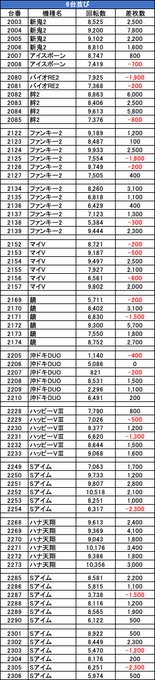 4月1日の結果斬り🤺マルハン蒲田駅東🌈設置台数10%以上に⑤⑥の⑥台並び連日Sammy系機種仕掛け❤️⑥台並びAT機、ジ