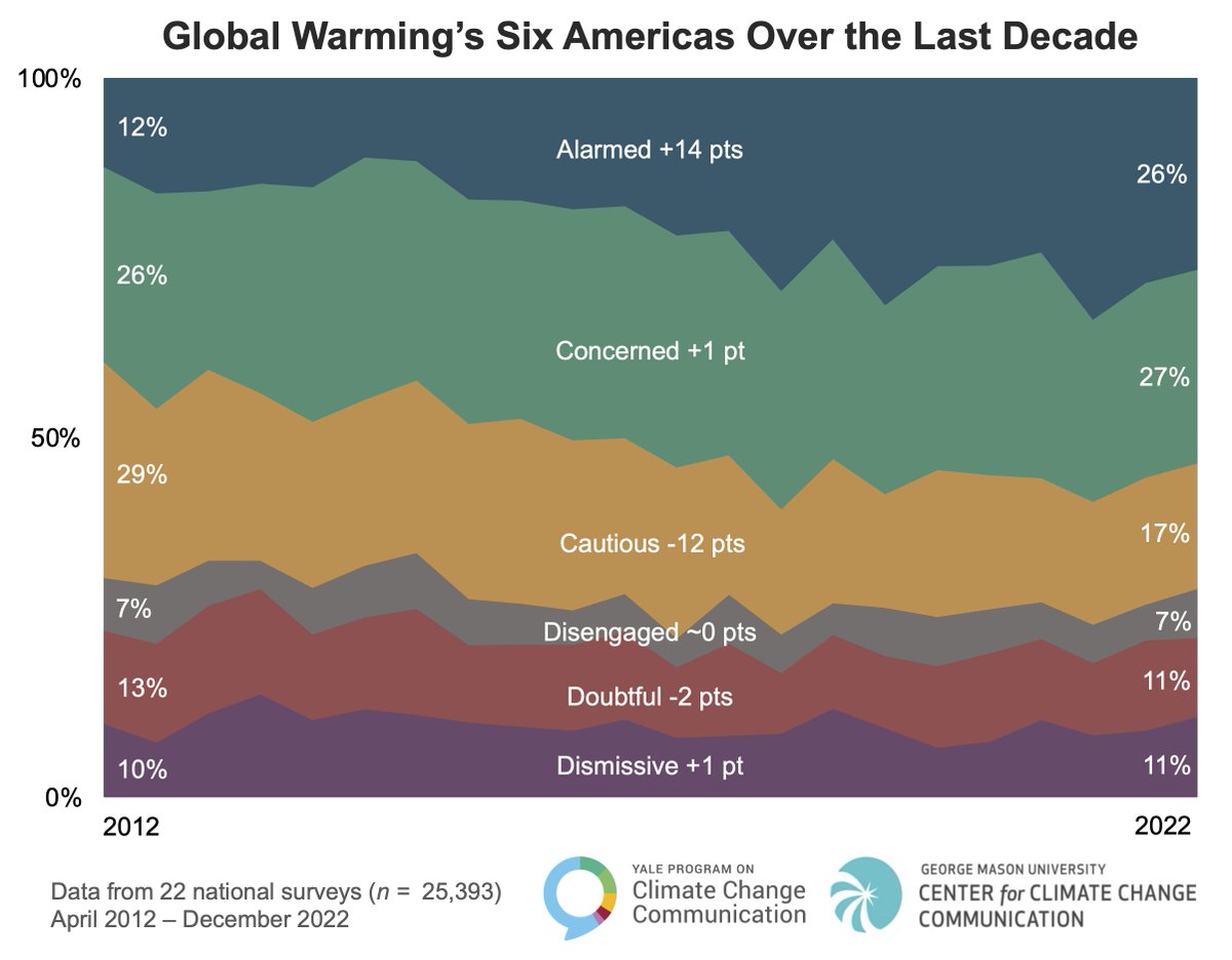 People are Learning, awareness is growing. More and more informed people are shifting to understand the dire implications of unmitigated #climateChange

Thanks for helping sound the alarm #climateTwitter 
Thanks @gretathunberg for drawing attention to the science.