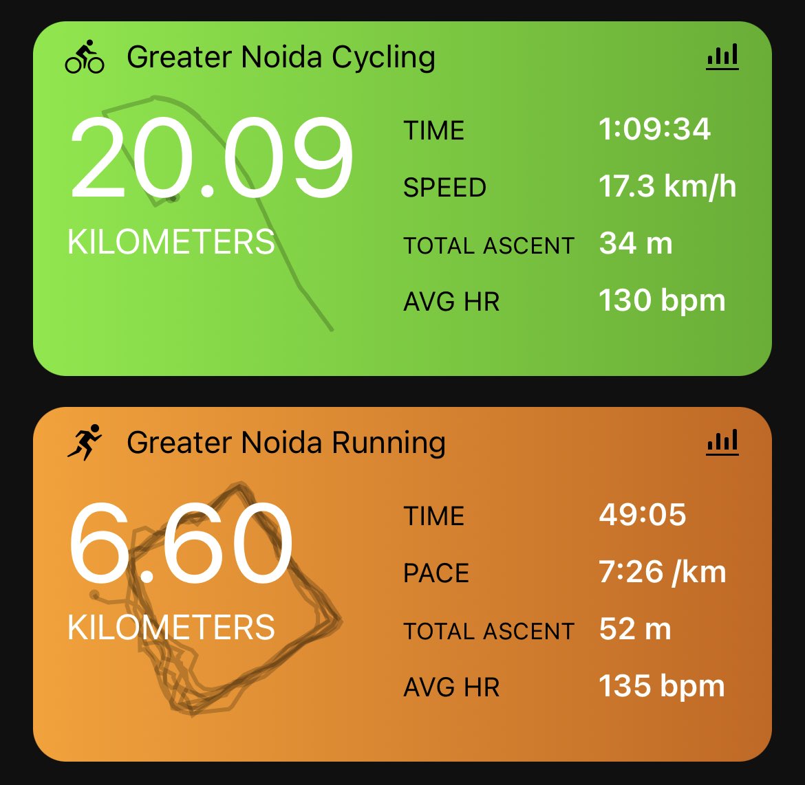 jaspalsinghjas's tweet photo. Easy 6.60km #MAFRUN with 20k cycling 🚴‍♀️. #running #passion #cycling #crosstraining Now will take kids to Delhi 😃 for some fun 🤩 https://t.co/NxUzyS04Tt