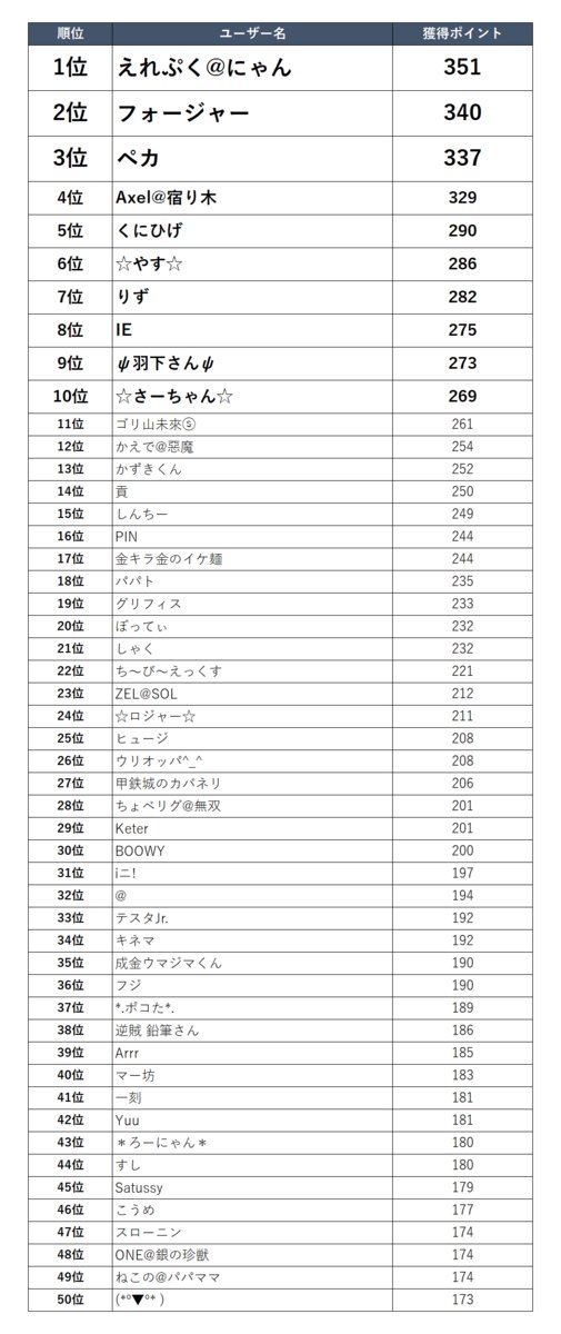 yuu_game35's tweet photo. 今までツイートしたことなかったのですが、ジャンプチ5周年と決闘4周年メモリアルバトル42位に名前載った記念で初ツイートしてみます！

全然気軽に絡んでいただけたら嬉しいです。
キャンペーン用にもぜひ！

#祝ジャンプチ5周年 https://t.co/hG6oYA3UCZ