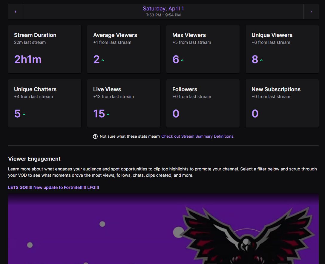 AngryVetEmpire's tweet photo. This was the best stream I've had since coming back. 8 unique views, top was 6?! I'm grateful. Many of you by far surpass me in viewership, follows, and subs. I've been battling depression lately and this helped make it easier. #RegimentGG #disabledvet #twitchstreamer #Idoitforme https://t.co/VlpOntwyEy