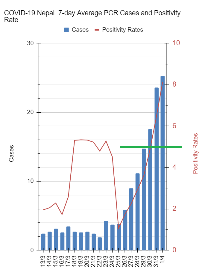Dorje_sDooing's tweet photo. #COVID19 #Nepal update

As limited as our data is both in quality &amp; quantity... 7-day rolling average #PositivityRate has shot past 5. #Coronavirus https://t.co/Hs0yVSdapm