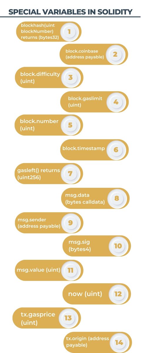 ComputicsTech's tweet image. Special variables are globally available variables and provides information about the blockchain.