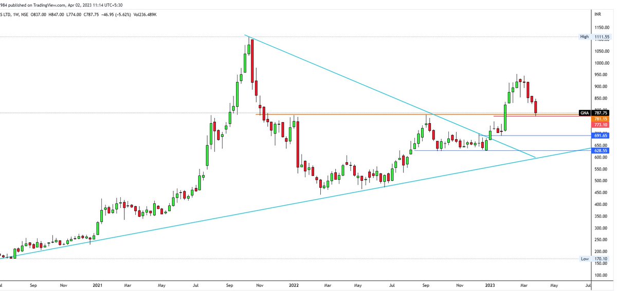 drprofits_in's tweet photo. #gnaaxles #GNAAXLES #investment #BREAKOUTRETEST #LONGETERM #GOODENTRY #POSITIONAL #Automobile
✍️GNAAXLES looks at Good Risk reward
👉My SL - 760 WCB
👉breakout retesting well https://t.co/dfJCcVaGQ4