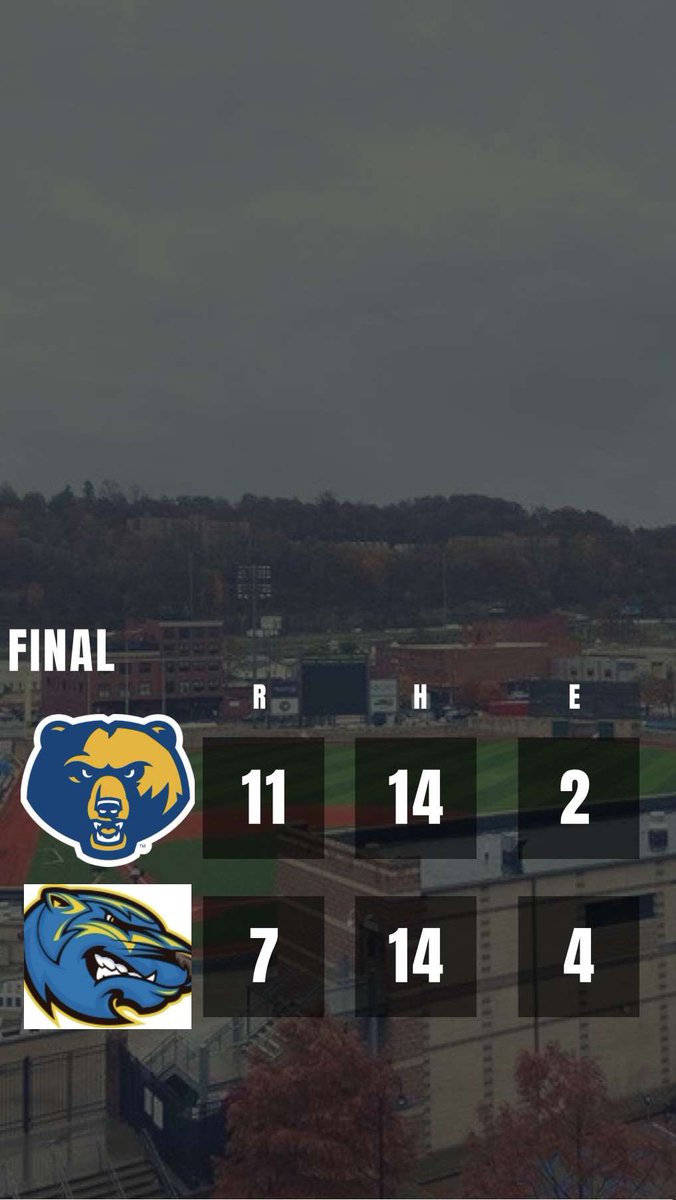WVUTechBase's tweet photo. Golden Bears sweep the DH over Brescia, 11-7 and 6-3.
Notables:
Spurlock- 3-5, 2b, 2rbis 
Stump- 2-3, 2b, 2rbis, bb, sb
Calderon- 2-5, 2rbis
Lukas- 2b, 2rbis, bb, sb
Gainer- 6.0 ip, 4er, 4ks, W
Adkins and Wengert scoreless in relief. https://t.co/E1rXnwRrZY
