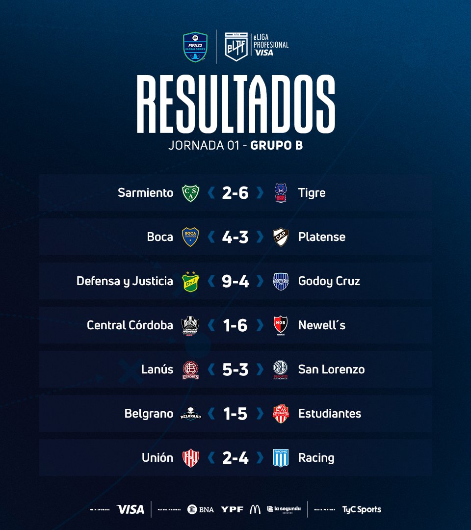eLPF's tweet photo. ¡FINAL DE LA JORNADA 1! 🎮

#Núñez (@WAPEsports), @NewellsEsports, @GimnasiaeSports y @e_RacingClub triunfaron en la #eLPFVISA.

📹 https://t.co/qDfi01w5SF
📹  https://t.co/qloEfRdcYL
📹  @TyCSports, https://t.co/bCACwe4ojQ
📹  https://t.co/rIPi1yRWIf

@VisaArgentina #VISA https://t.co/KpZ35Kwvvp