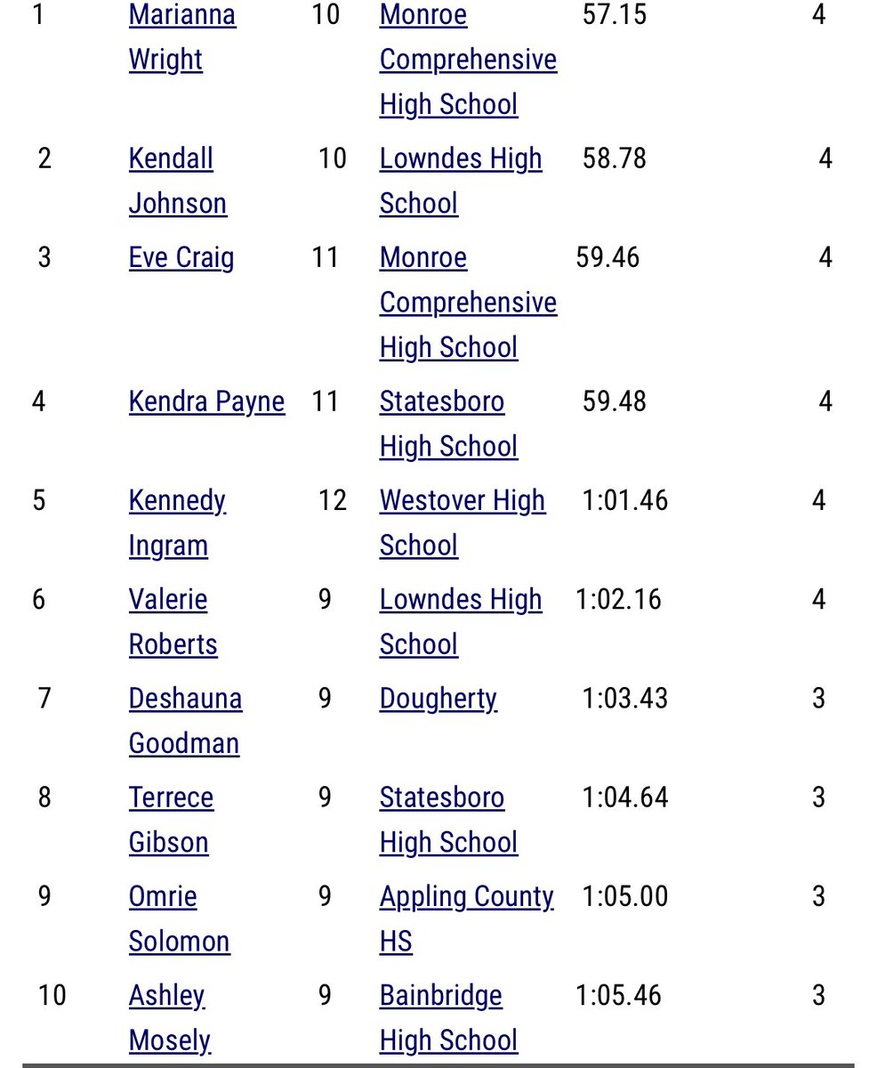 Statesboro_TF's tweet photo. @kendrapayne__ with a season’s best coming off of an ACL injury last season!
So proud of your resilience! https://t.co/k9os3PjB17