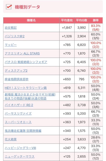 【Makotoスロット結果📈】～神奈川県編～4月1日(土)🎯タイガー7綱島🔥毎月1日+⚡️真スロッター👑機種別TOP3🥇