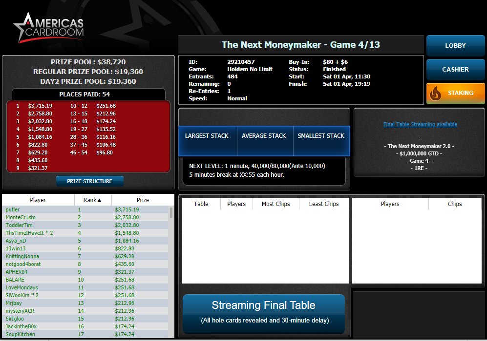 ACR_POKER's tweet photo. 📣Congratulations to putler on conquering the fourth of 13 weekly Next Moneymaker 2.0 tournaments. Make sure you play weekly for the best shot at winning a dream trip to Vegas and a shot at poker superstardom
⭐https://t.co/KmjNun0eGZ
#ACR #Poker #TheNextMoneymaker #Leaderboard https://t.co/5mXxabLiQh