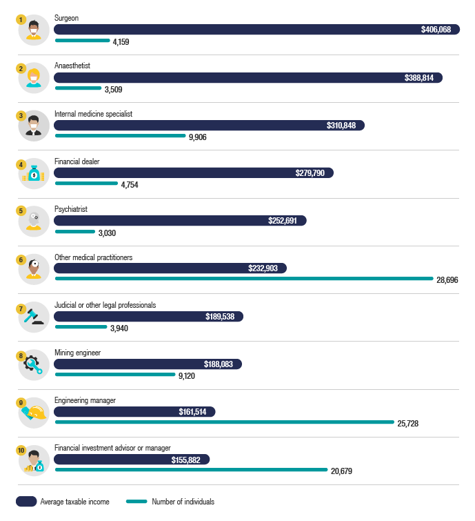 krisna-imed-gupta-on-twitter-top-10-occupations-by-average-taxable