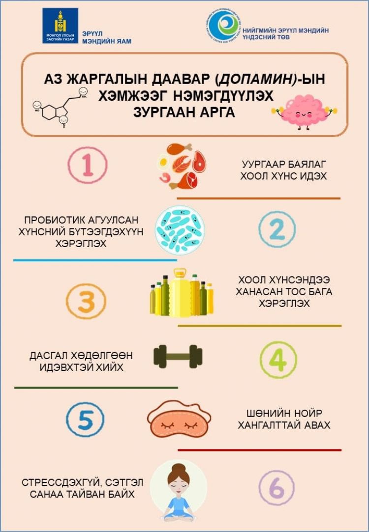 АЗ ЖАРГАЛЫН ДААВРЫН ХЭМЖЭЭГ НЭМЭГДҮҮЛЭХ 6 АРГА
￼
Допамин дааврыг аз жаргалын даавар гэж нэрлэдэг. Допамин нь мэдрэлийн эсүүдийн хооронд мэдээлэл дамжуулах нейротрансмиттер юм. Допамин нь танд сэтгэл ханамж, урам зоригийг мэдрүүлдэг. Доорх өдөр тутмын амьдралын эрүүл 6 хэвшлээр