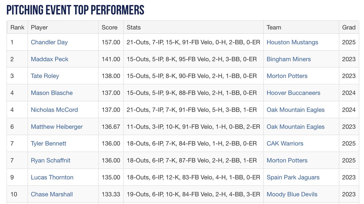 Korey21's tweet photo. How about these performances on the mound? #BucClassic https://t.co/laAX0fegZg