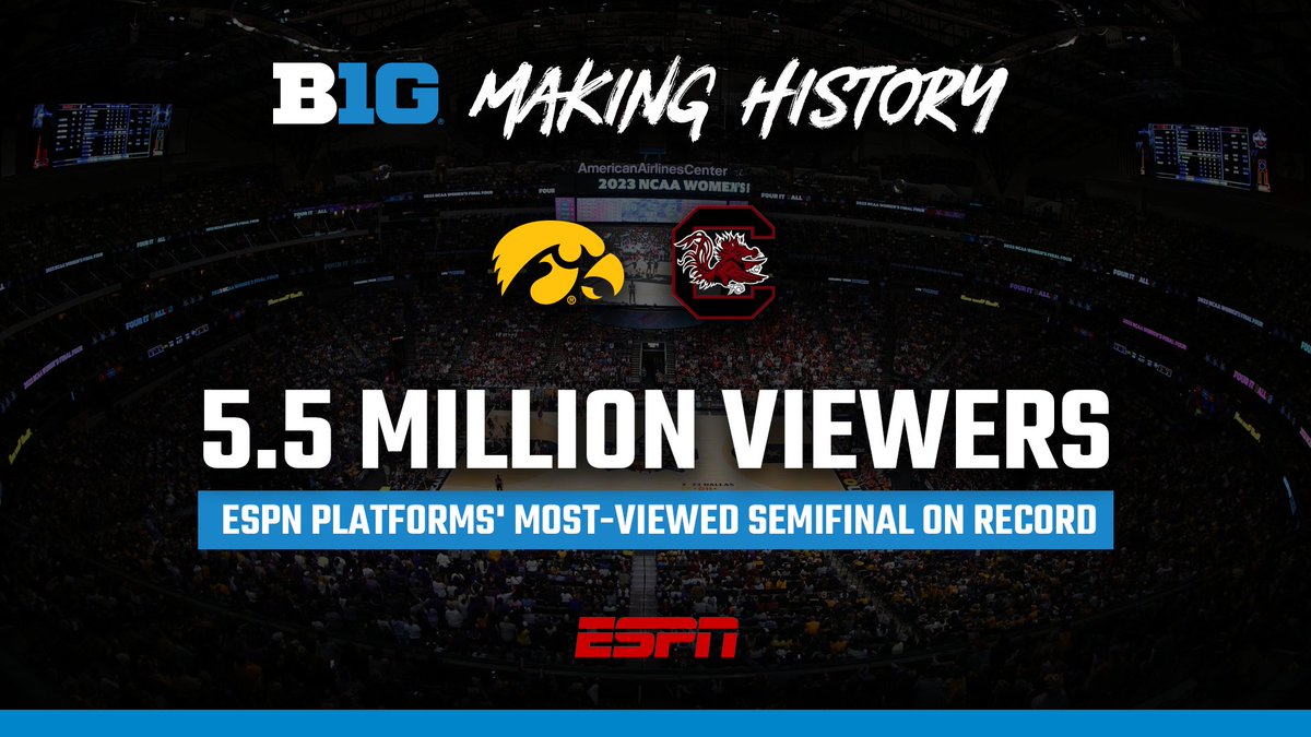 📺 Doing it 𝘽𝙄𝙂! 

<a href="/IowaWBB/">Iowa Women's Basketball</a> #WFinalFour win over South Carolina on Friday drew the largest <a href="/espn/">ESPN</a> audience for a basketball game (women's or men's) in 15 years!

#B1GWBBall