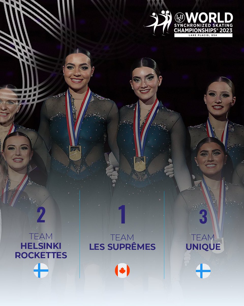 🏆 Final results for the ISU World Synchronized Skating Championships 2023 in Lake Placid, 🇺🇸

🥇 Les Suprêmes
🥈 Helsinki Rockettes
🥉 Team Unique 

#WorldSynchro #SynchroSkating