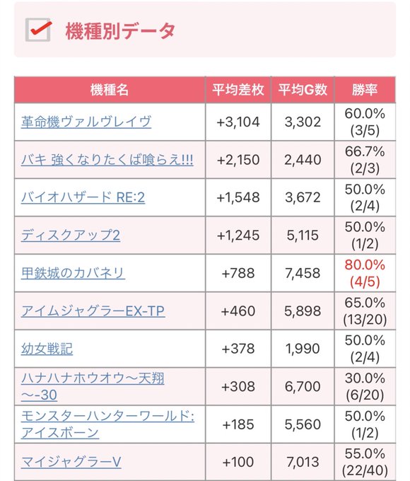 【Makotoスロット結果📈】〜茨城県編～4月1日(土)🎯アイランド筑西※毎月1日👑機種別TOP3🥇ヴァルヴレイヴ🥈バキ