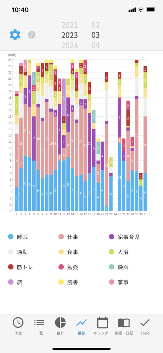 tk840328's tweet photo. 3月の振り返り
睡眠時間の最頻値は6時間。4時間にしたい🥲
家事育児は平日は妻任せ。ごめんねありがと🥰
筋トレ(今はリハビリのためストレッチのみ)は習慣化できてきた😊
そろそろ技術士二次試験の勉強を本格的にしなくては🫡

#一日予定表
#twitterは最強の習慣化ツール https://t.co/TMT4YVPYDX
