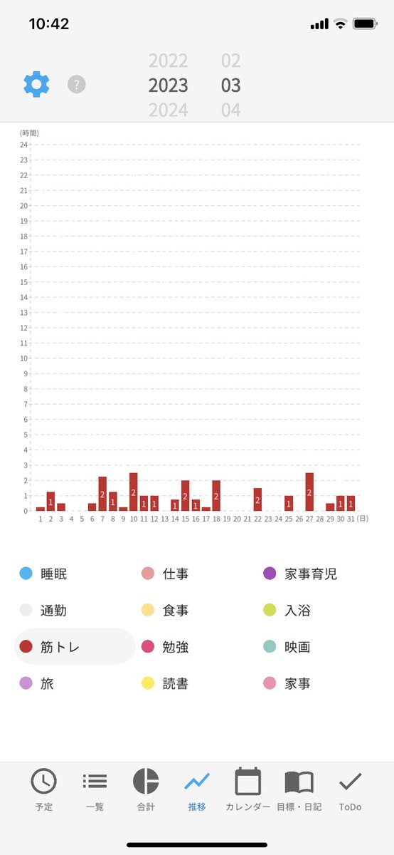 tk840328's tweet photo. 3月の振り返り
睡眠時間の最頻値は6時間。4時間にしたい🥲
家事育児は平日は妻任せ。ごめんねありがと🥰
筋トレ(今はリハビリのためストレッチのみ)は習慣化できてきた😊
そろそろ技術士二次試験の勉強を本格的にしなくては🫡

#一日予定表
#twitterは最強の習慣化ツール https://t.co/TMT4YVPYDX