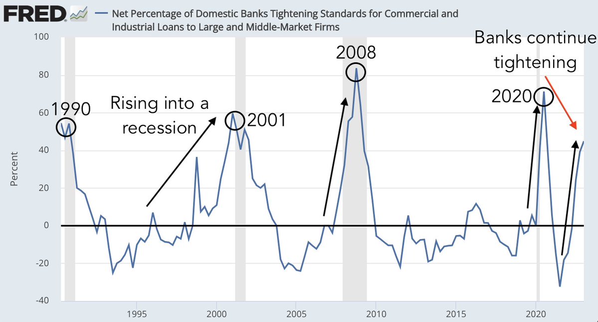 Sherlockrypto's tweet photo. Banks are slamming the door on credit, and history shows that every time they do so, the economy faces a looming recession. https://t.co/0po93tZFy6