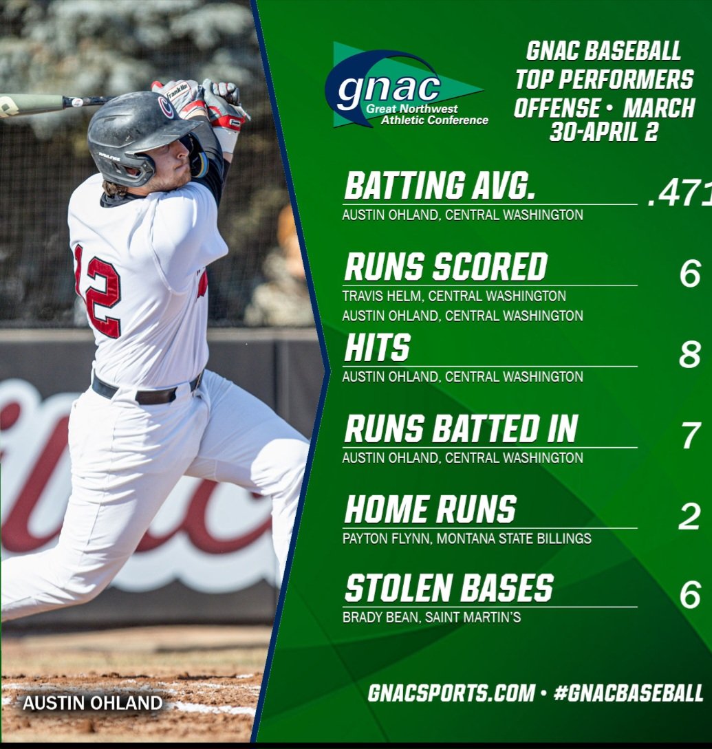 Squag3's tweet photo. The #basethief @bradybean321 decided to swipe some bags this week 6 for 6. #speedkills @GNACsports @mhmavericks https://t.co/Atjyfcj5zF
