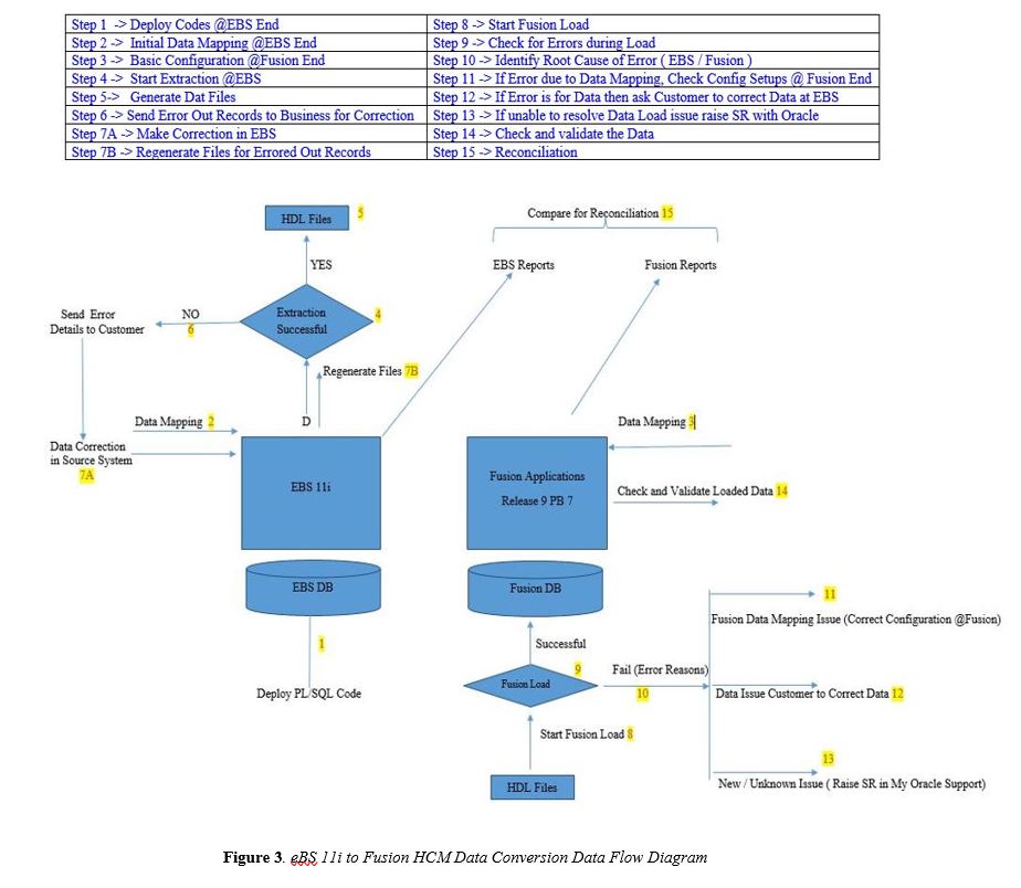 AshishHCM's tweet image. #EBS to #OracleHCMCloud #DataConversion #DataFlow #Architecture Diagram.
@Oracleace @OracleHCM @AIOUG @AUSOUG