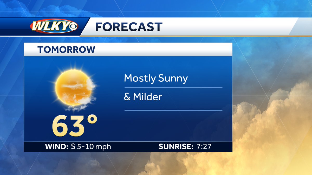 A much calmer day ahead for Sunday with sunshine, lighter winds, and highs in the 60s. #wlkyweather @wlky