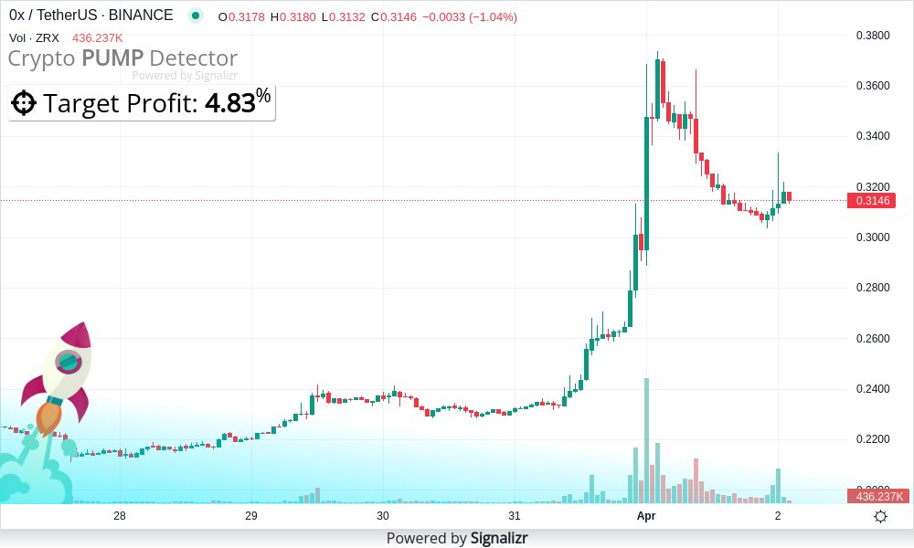 🚀🚀🚀🚀🚀 Crypto pump detector: #ZRX/USDT is READY for rise NOW! (#Binance)
What is your $ZRX/USDT target?

Join our telegram channel to get other #pump alerts and cryptocurrency #signals instantly tg:ThePumpDetector