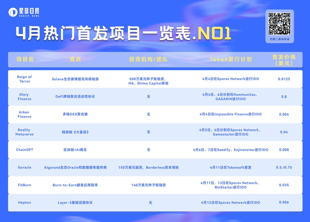 💣盘点即将首发上线的8个热门项目（4月第一弹） 近日，部分山寨币兑比特币汇率触底反弹，似乎暗示着新一轮山寨季即将来临，市场对于新项目的关注度随之上升。4  月，Odaily星球日报甄选了近期即将在多个平台首发的项目名单，并分别做简要介绍。