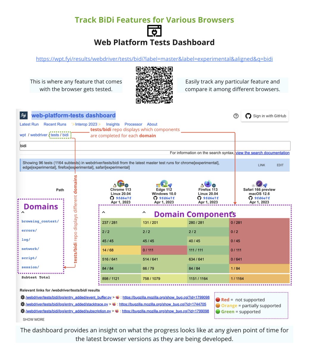 therunninglight's tweet photo. 🛤️Track BiDi Features for Various Browsers
with
💻Web Platform Tests Dashboard

#sdet #software #test #automation #engineer #sqa #crossbrowser #crossplatform #BiDi #BiDirectional #WebSockets #chrome #edge #firefox #safari https://t.co/a1P0Hi4YOR