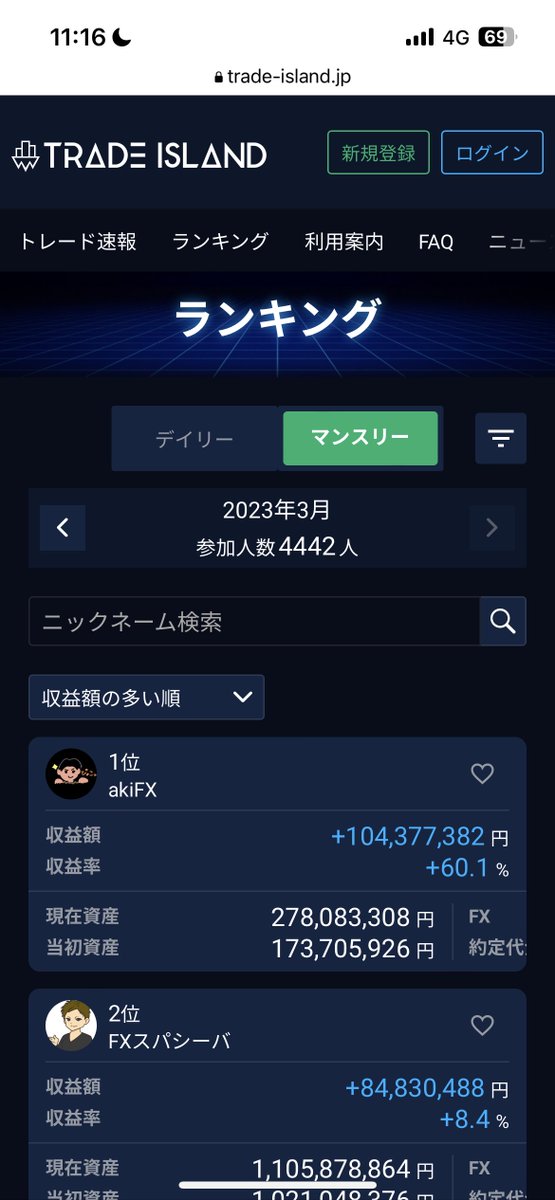 aki_fx1's tweet photo. GMOトレードアイランド3月収益額ランキング1位を獲れました

昨年新勢力がバチバチやり合ってる中自分は蚊帳の外…もう一度トレアイで一位を獲りたいと思い12月から参戦。辛かったけどなんとか目標達成です。
これからは長生きする為に枚数も減らす予定。応援してくれた皆さんありがとうございました。 https://t.co/pjWdmcAWg2