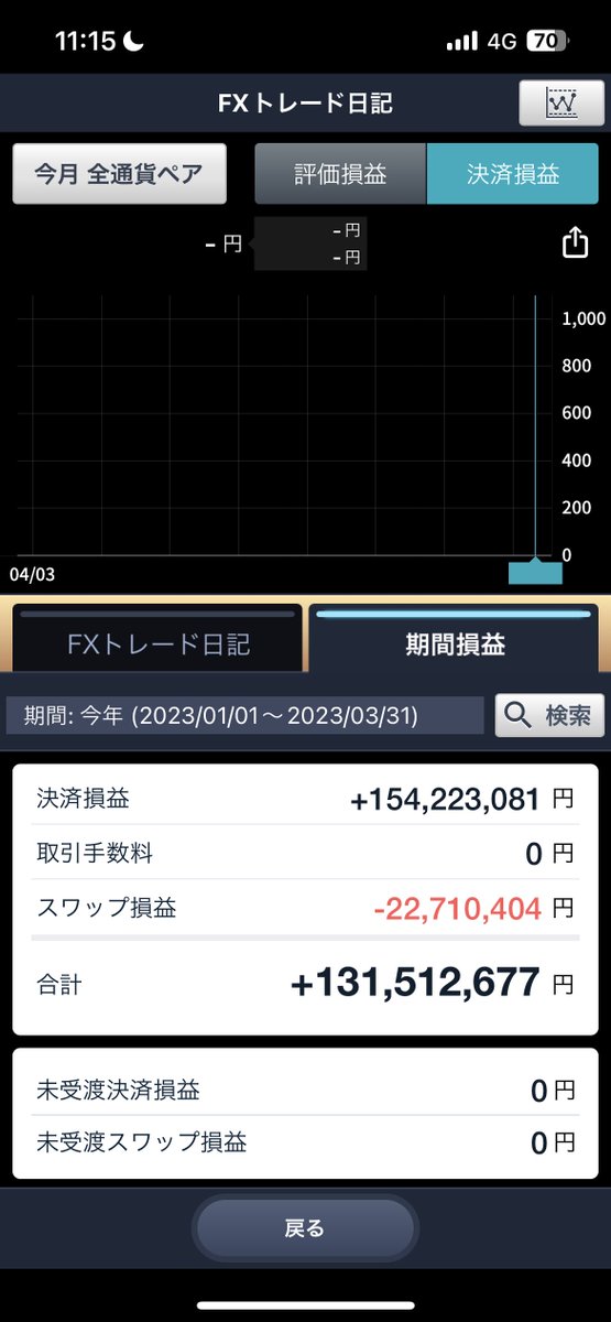 aki_fx1's tweet photo. GMOトレードアイランド3月収益額ランキング1位を獲れました

昨年新勢力がバチバチやり合ってる中自分は蚊帳の外…もう一度トレアイで一位を獲りたいと思い12月から参戦。辛かったけどなんとか目標達成です。
これからは長生きする為に枚数も減らす予定。応援してくれた皆さんありがとうございました。 https://t.co/pjWdmcAWg2