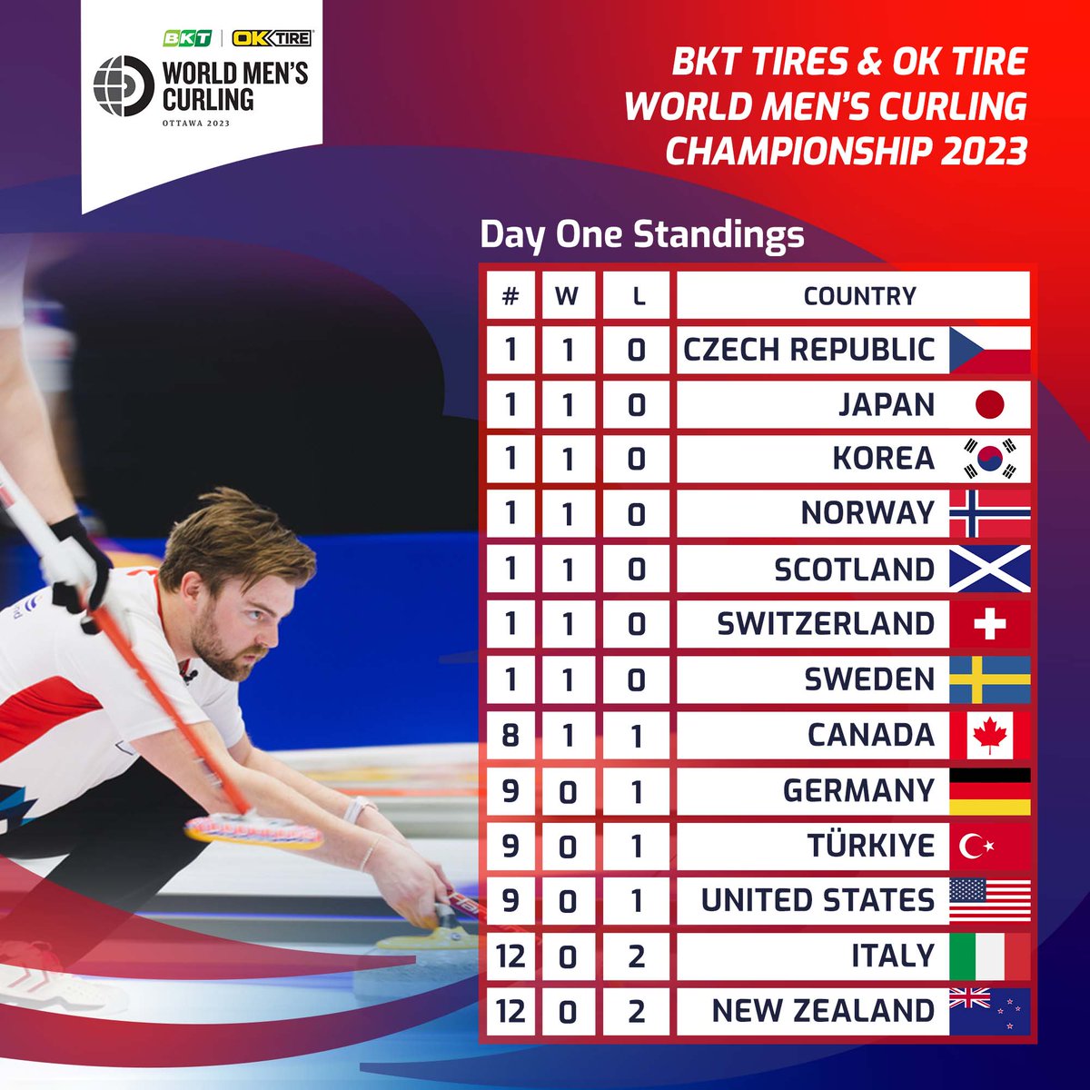 World Curling on Twitter "Day one standings from the WMCC2023 🚨"
