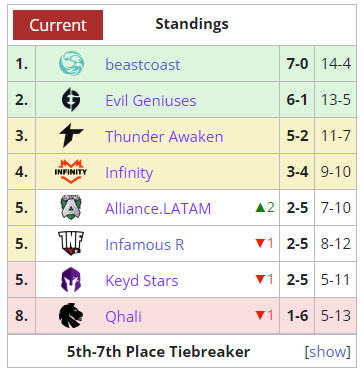 rkryptic's tweet photo. The SA DPC has been so sick this year! @beastcoast take the back-to-back, 2-time, Undefeated 1st place spot. Absoultely well deserved!
We still got tiebreakers to play but I know these teams are going to bring it at the major! It's time they get a ๐#sadpc #DOTA2 https://t.co/3J3D5uZutF