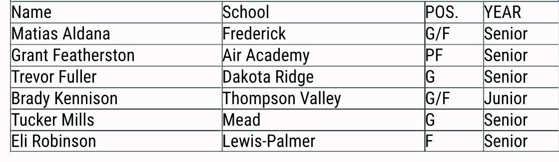 Grateful to have been named All-State 2nd Team. Great names across the board and tough players. Thank you to all my coaches, teammates and family for the support and love. <a href="/B_Brown54/">Coach Brown</a> <a href="/CoryKlimper/">Cory Klimper</a> <a href="/WBounds11/">Walker Bounds</a> <a href="/FrederickBoysBB/">Frederick Boys Basketball</a> 🅰️⬆️🦅🏀<a href="/CHSAA/">CHSAA</a>