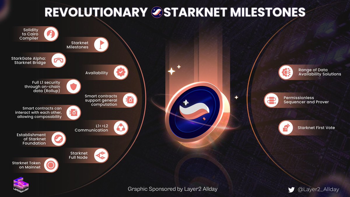 L2s_AllDay's tweet image. REVOLUTIONARY STARKNET MILESTONES 🔥

📌 Recently, we have recorded many @Starknet milestones and updates. 

👇More impressive milestones in our graphic let&apos;s look back together !

💖 #Starknet #Layer2Scaling