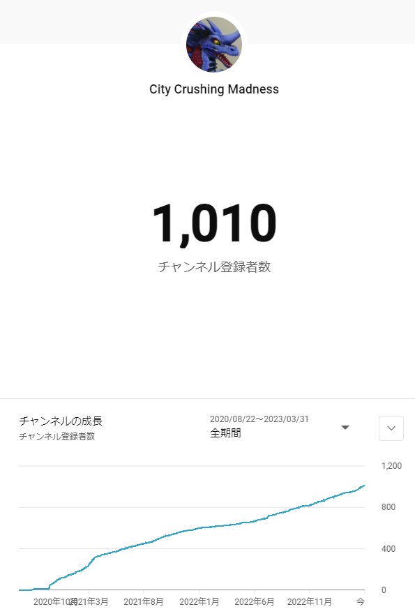 CCMadness_JP's tweet photo. 今年の #MacroMarch も終わってしまいましたが
そんな中、YouTubeチャンネル「City Crushing Madness」が
この3月で登録者数1000人を達成しました。

相当に限定されたジャンルでの活動を続けている中、2年半じわじわと増え続け節目の数字に到達しました。
興味を持ってくださっている皆様のおかげです https://t.co/D4RBPHicJq
