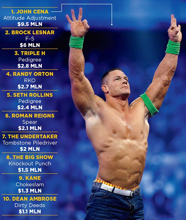 Stats_Hub_'s tweet photo. History: @WWE's Highest-Paid Wrestlers 2016 💰

John Cena: $9.5M
Brock Lesnar: $6M
Triple H: $2.8M
Randy Orton: $2.7M
Seth Rollins: $2.4M
Roman Reigns: $2.1M
The Undertaker: $2M
The Big Show: $1.5M
Kane: $1.3M
Dean Ambrose: $1.1M
#WrestleMania

#rstats https://t.co/SIAzLePHNz