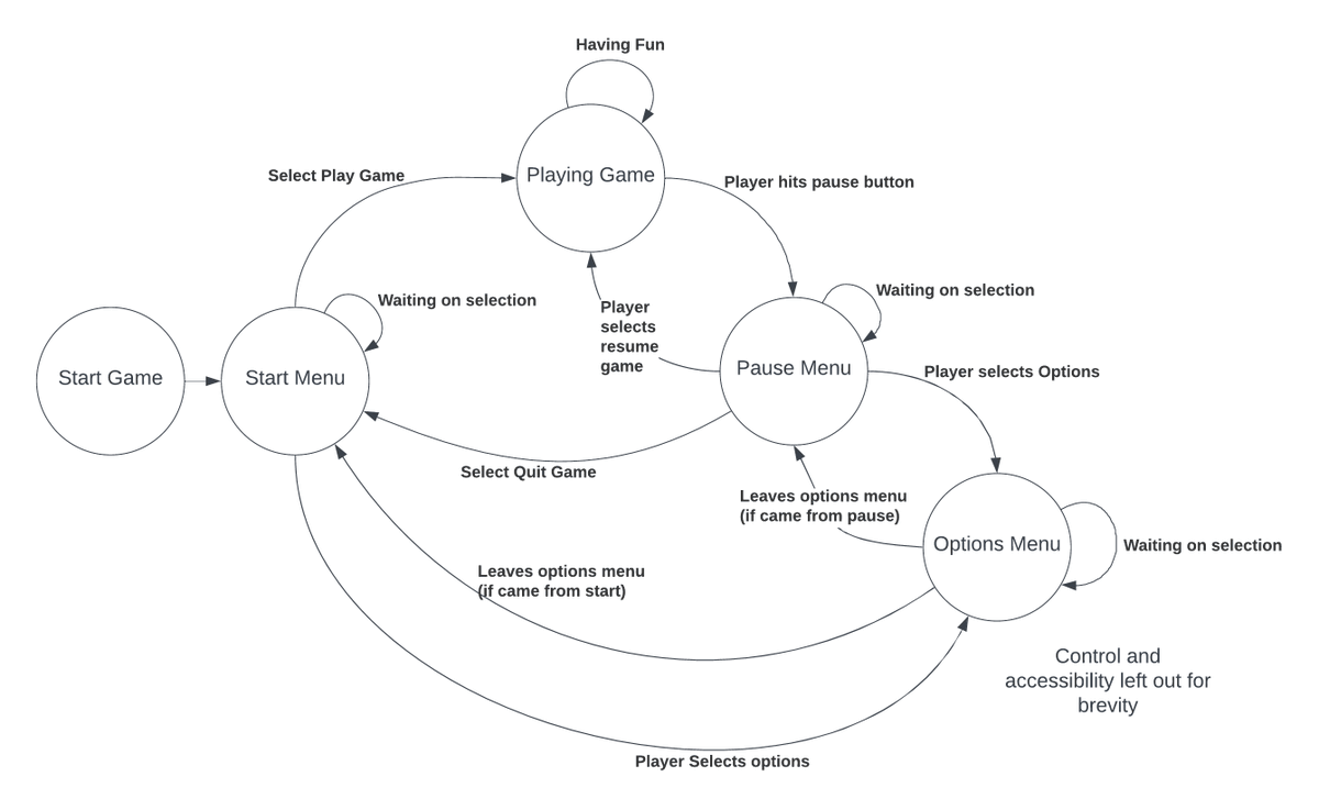 janetacarr's tweet image. More mindset shifts I had for pure functional programming (FP):
-Using recursion instead loops
-Modelling a state machine without "state"
In FP you can model a state machine by using recursion, lexical bindings, higher-order functions
#Clojure example, but could be haskell馃憞