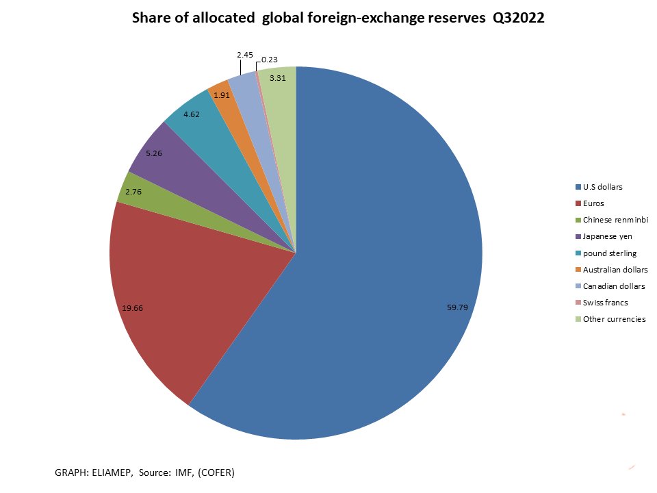 HeverCastroB's tweet photo. Un dato para aquellos que  juran que el grupo de países BRICS (Brasil, Rusia, India, China y Sudáfrica) están cerquita de desplazar al dólar. Entre el dólar y el euro conforman el 79,45% de las reservas en moneda extranjera del mundo. El yuan apenas 3,31%. El rublo ni aparece. 👇 https://t.co/DFEjeIDsDD