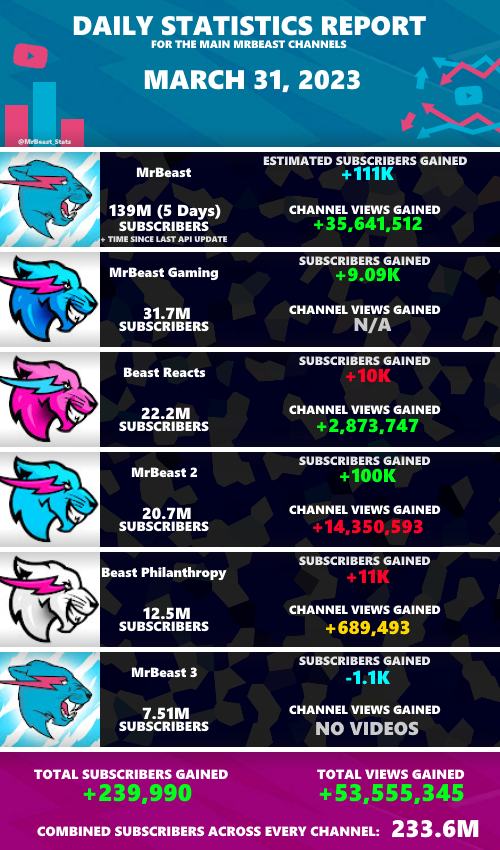 MrBeast Statistics on Twitter "Daily Statistics Report from Friday