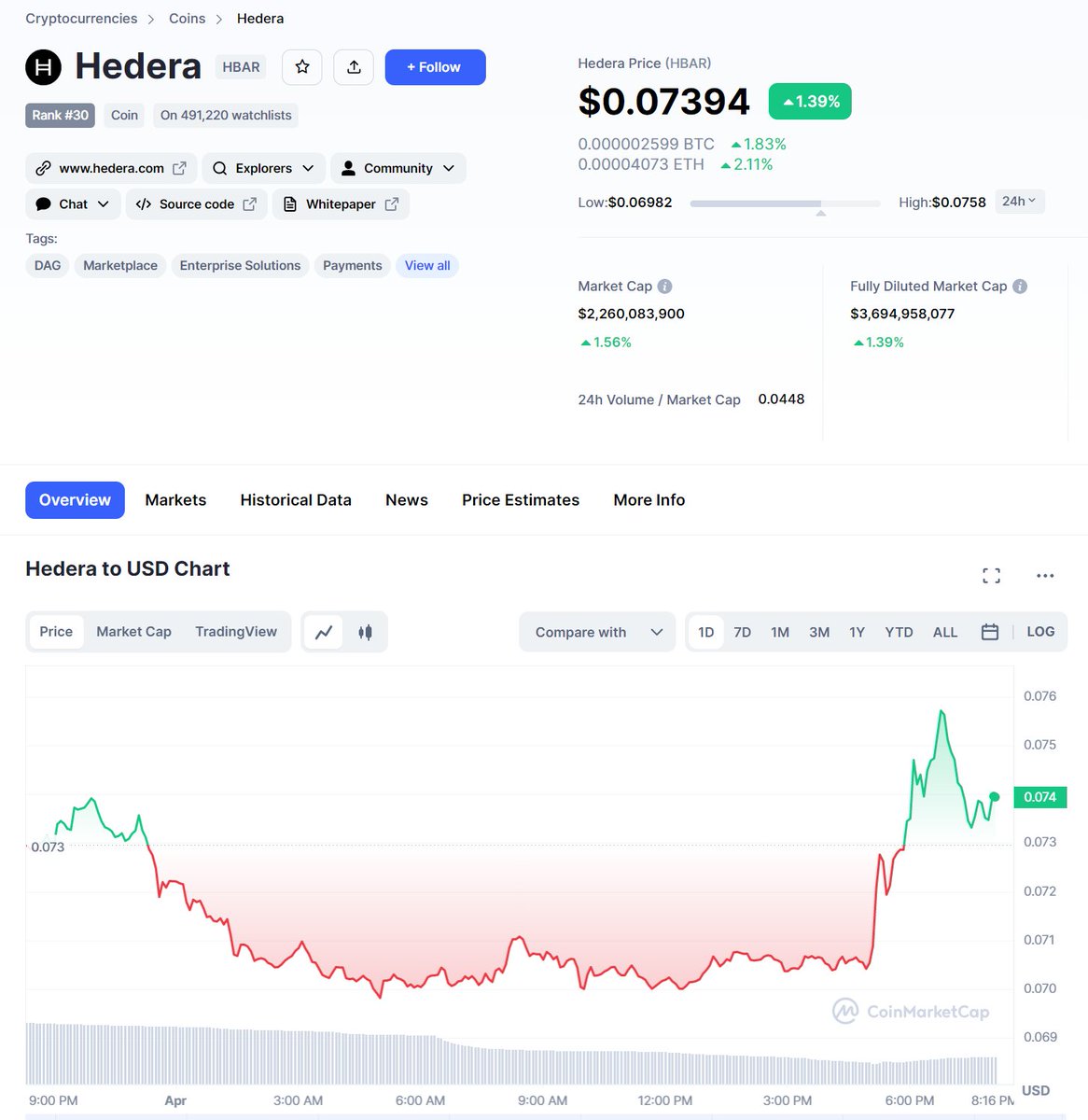 moonrunner2088's tweet photo. $HBAR is having a great weekend. Something big coming next week? 👀 🚀 https://t.co/W1Ng7JXQz5