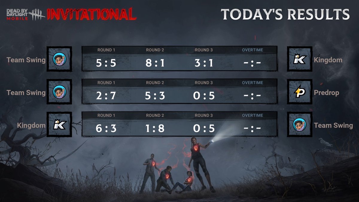 DbDMobile's tweet photo. Today's results:

Team Swing vs Kingdom: 16:7
Team Swing vs Predorp: 7:15
Kingdom vs Predorp: 7:16

Predorp and Team Swing will advance to the final day! 

#DeadbyDaylightMobile #DbDMInvitational https://t.co/qWPKsjVQQN