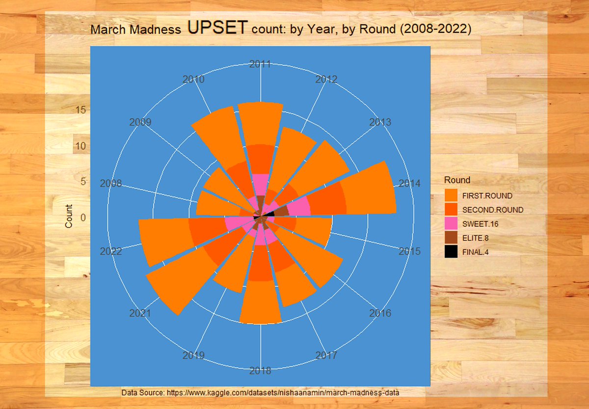 MichelleFouse's tweet photo. #30DayChartChallenge Day 1: Whole to Parts. March Madness UPSETS 🏀2008-2022, broken down by Round. R, photoshop for wood floor. #SportsVizSunday #MarchMadness #radialstackedbarchart #upsets #bracketbusters  #kaggle #marchmadness2023 https://t.co/OBGunpBe5s